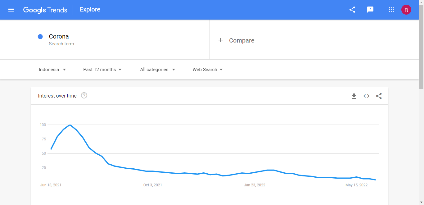 Hasil Google Trend Corona