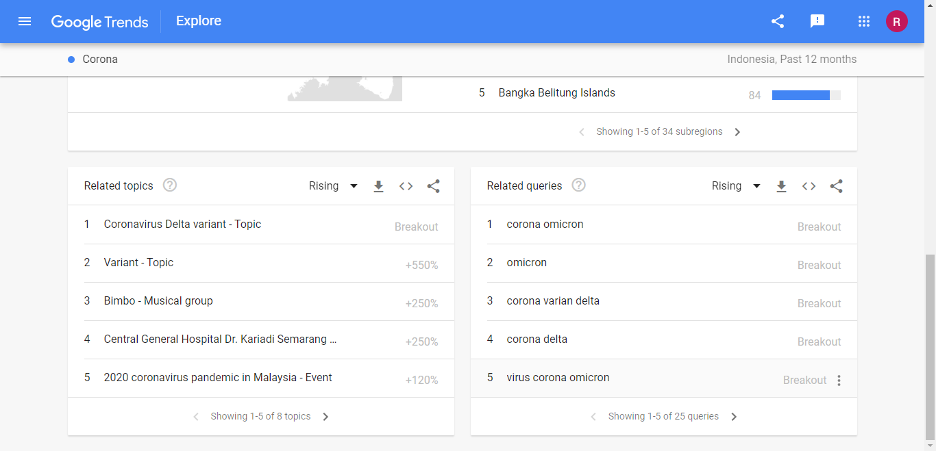Related Corona Google Trends