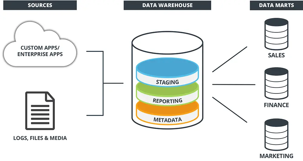 Skema Yang Menjelaskan Cara Kerja Gudang Data. Dari Sumber Data, Masuk Ke Data Warehouse, Lalu Terbagi Ke Data Marts Sebagai Output