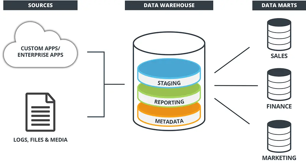 Skema yang menjelaskan cara kerja gudang data. Dari sumber data, masuk ke data warehouse, lalu terbagi ke data marts sebagai output