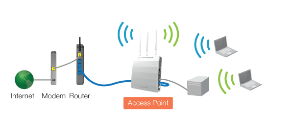 Gambaran cara kerja access point